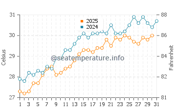 Trinidad water temp chart in May