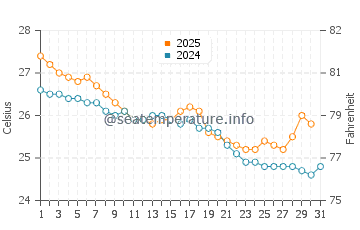 Trinity Beach water temp chart in May
