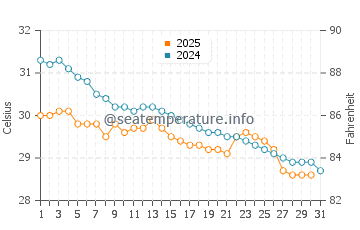 Temperatura vode u Trivandrum u svibnju