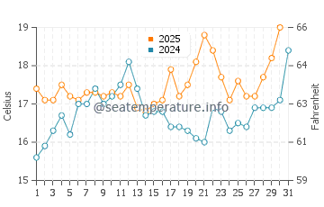 Troia water temp chart in May