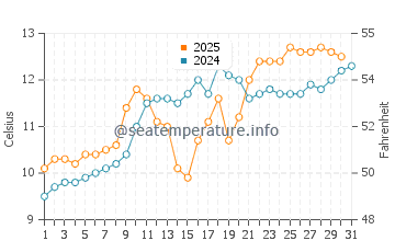 Troon water temp chart in May