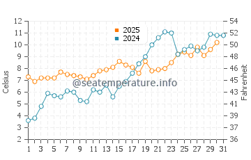 Temperature dell'acqua a Trosa a maggio