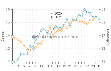 Temperature dell'acqua a Trouville-sur-Mer a maggio