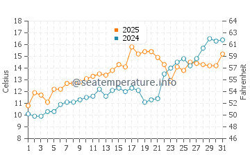 Trunk River Beach water temp chart in May