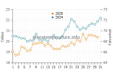 Tsambika Beach water temp chart in May