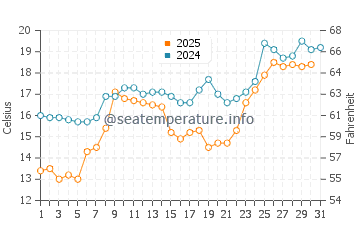 Temperature dell'acqua a Tsandrypsh a maggio