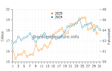 Tsukumi water temp chart in May