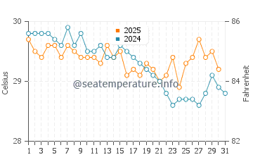 Tual water temp chart in May