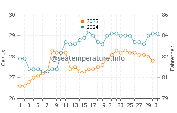 Tuan Chau water temp chart in May
