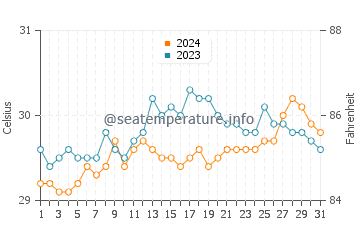 Temperatura vode u Tubalan u svibnju