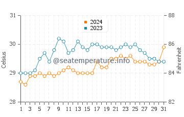 Temperatura vode u Tubay u svibnju