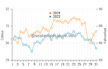 Tubbataha Reef water temp chart in May