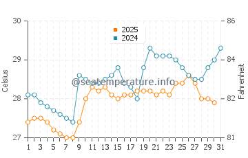 Temperature dell'acqua a Tucacas a maggio