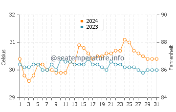 Wassertemperatur Tukuran im Mai