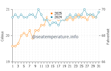 Tufia water temp chart in May