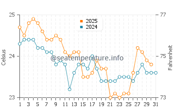 Tugun water temp chart in May