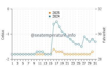 Tuktoyaktuk water temp chart in May