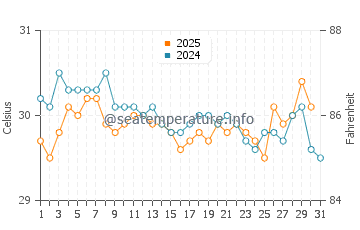 Tulamben water temp chart in May