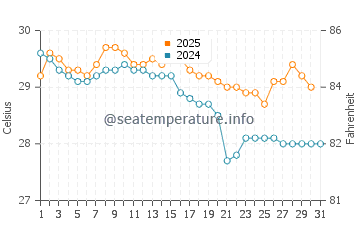 Tulehu water temp chart in May