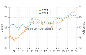 Tulip Beach water temp chart in May