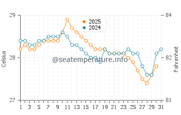 Temperatura da água em Tumaco em maio