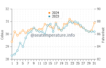 Tumalaytay water temp chart in May
