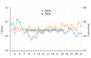 Tumbagaan water temp chart in May