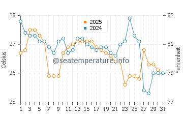 Temperature dell'acqua a Tumbes a maggio