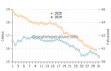 Tumby Bay water temp chart in May