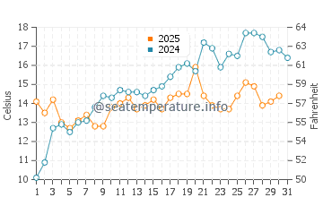 Wassertemperatur Tümlauer-Koog im Mai
