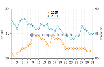 Tumpat water temp chart in May
