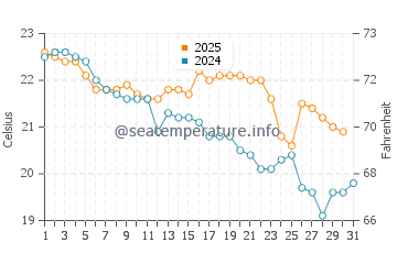 Tuncurry water temp chart in May