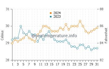 Tunggol water temp chart in May