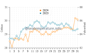 Tupsan water temp chart in May