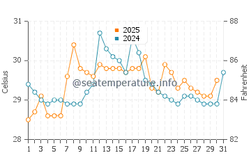 Temperatura da água em Turbo em maio