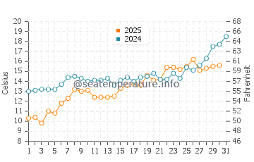 Turkeli water temp chart in May