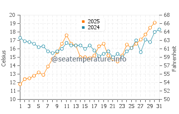 Temperatura vode u Turkmenbashi u svibnju