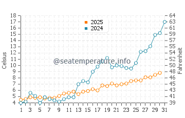 Temperature dell'acqua a Turku a maggio