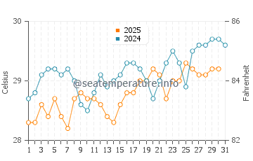 Turneffe Islands water temp chart in May