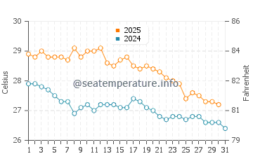 Turquoise Bay water temp chart in May