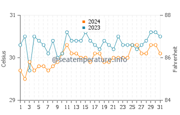 Turtle Islands water temp chart in May