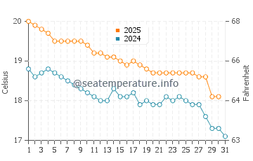Tutukaka water temp chart in May