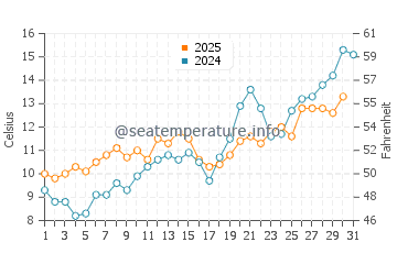 Temperature dell'acqua a Tversted a maggio