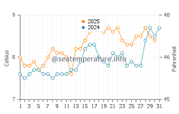 Tvoroyri water temp chart in May