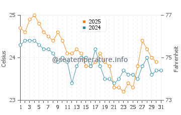 Temperature dell'acqua a Tweed Heads a maggio