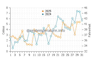 Twillingate water temp chart in May