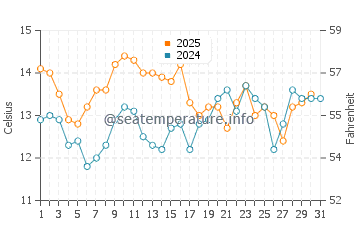 Temperature dell'acqua a Twin Lakes a maggio