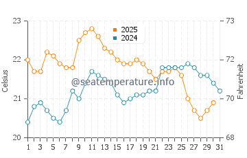 Two Rocks water temp chart in May