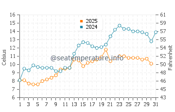 Temperatura del agua en Tysse en mayo
