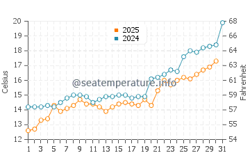 Tyulenovo water temp chart in May